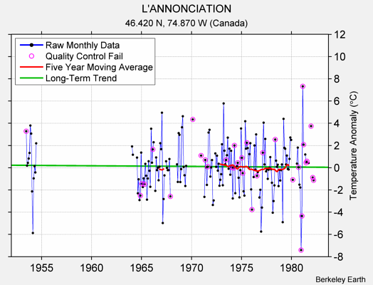 L'ANNONCIATION Raw Mean Temperature