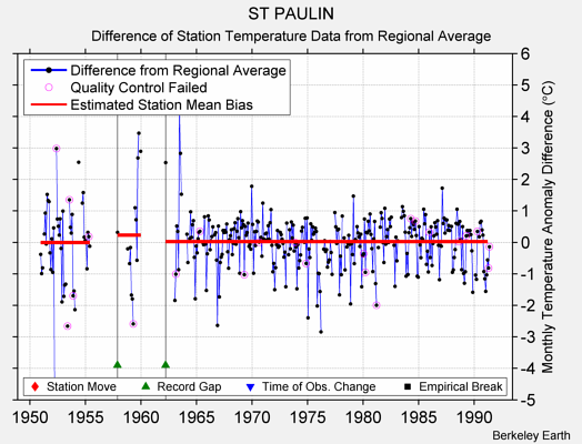 ST PAULIN difference from regional expectation