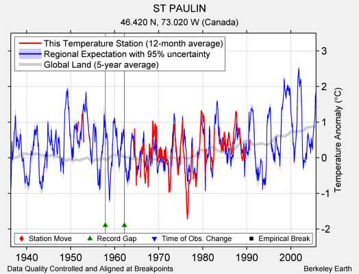 ST PAULIN comparison to regional expectation