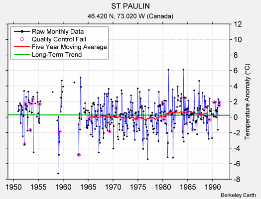 ST PAULIN Raw Mean Temperature