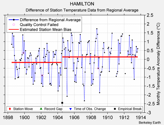 HAMILTON difference from regional expectation