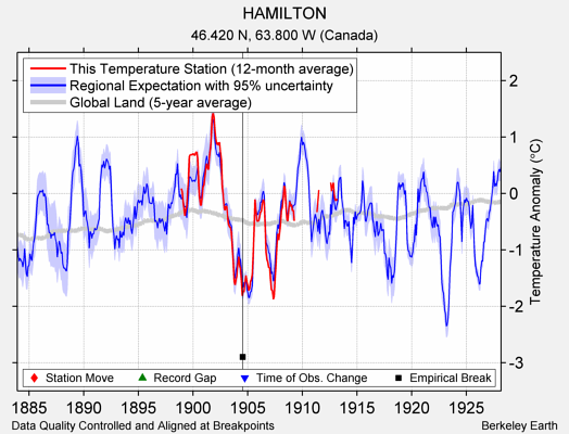 HAMILTON comparison to regional expectation