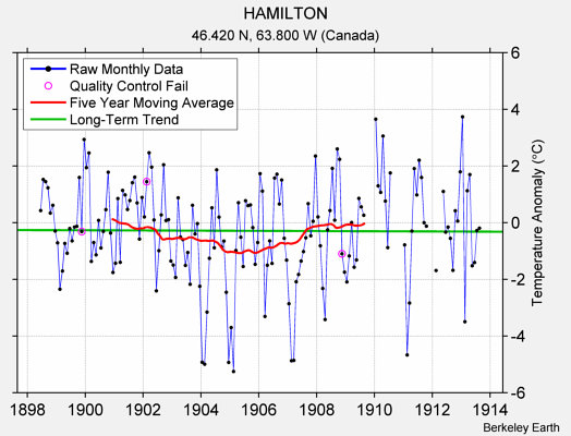 HAMILTON Raw Mean Temperature