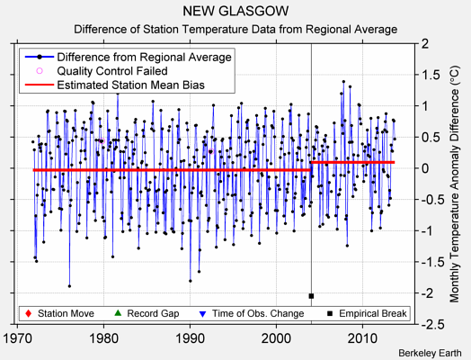 NEW GLASGOW difference from regional expectation