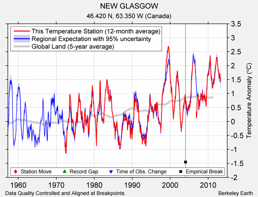 NEW GLASGOW comparison to regional expectation
