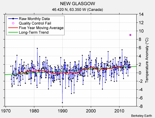 NEW GLASGOW Raw Mean Temperature