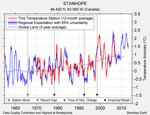 STANHOPE comparison to regional expectation