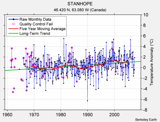 STANHOPE Raw Mean Temperature