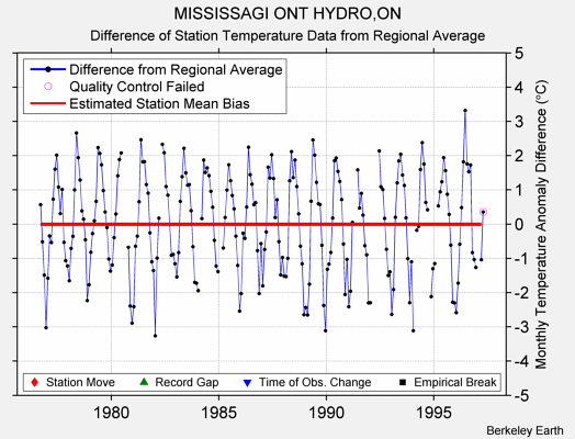 MISSISSAGI ONT HYDRO,ON difference from regional expectation