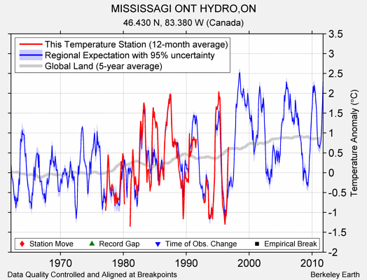 MISSISSAGI ONT HYDRO,ON comparison to regional expectation