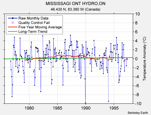 MISSISSAGI ONT HYDRO,ON Raw Mean Temperature