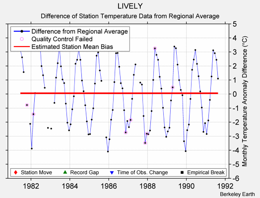 LIVELY difference from regional expectation