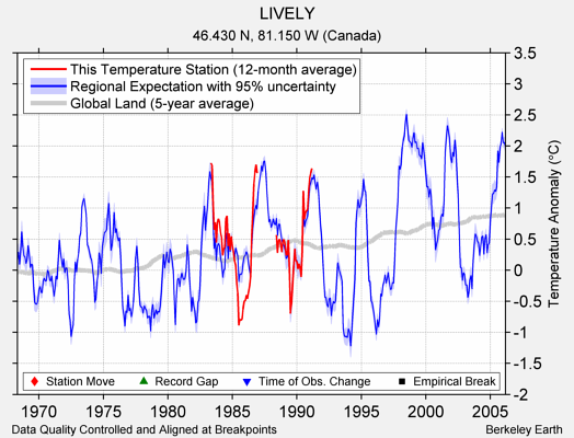 LIVELY comparison to regional expectation