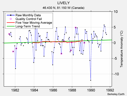 LIVELY Raw Mean Temperature