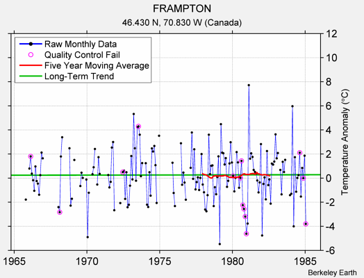 FRAMPTON Raw Mean Temperature