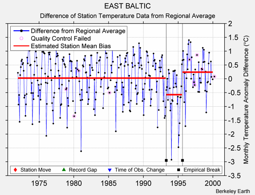 EAST BALTIC difference from regional expectation