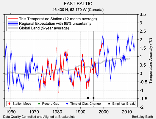 EAST BALTIC comparison to regional expectation