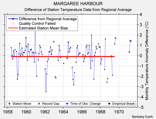 MARGAREE HARBOUR difference from regional expectation