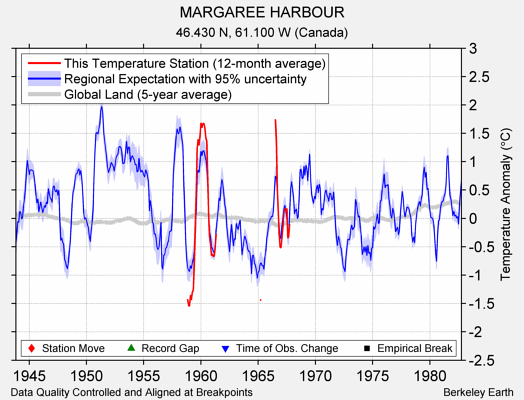 MARGAREE HARBOUR comparison to regional expectation