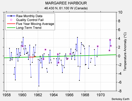 MARGAREE HARBOUR Raw Mean Temperature