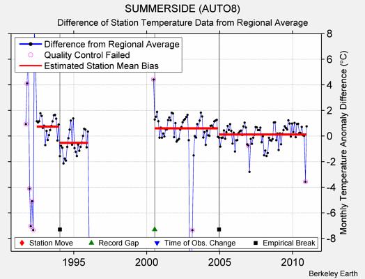 SUMMERSIDE (AUTO8) difference from regional expectation