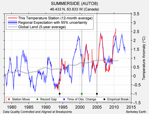 SUMMERSIDE (AUTO8) comparison to regional expectation