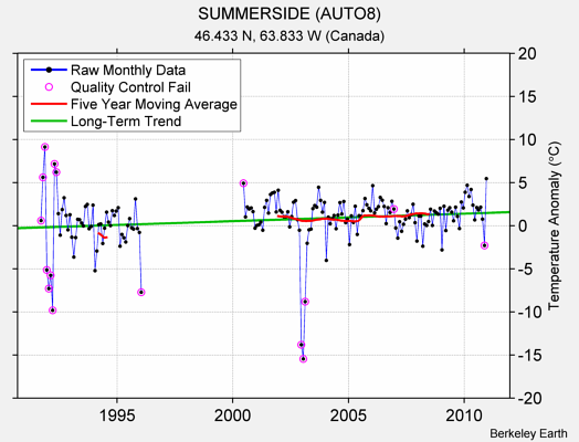 SUMMERSIDE (AUTO8) Raw Mean Temperature