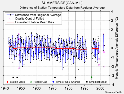 SUMMERSIDE(CAN-MIL) difference from regional expectation
