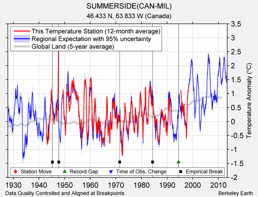 SUMMERSIDE(CAN-MIL) comparison to regional expectation