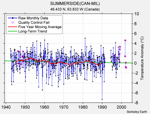 SUMMERSIDE(CAN-MIL) Raw Mean Temperature