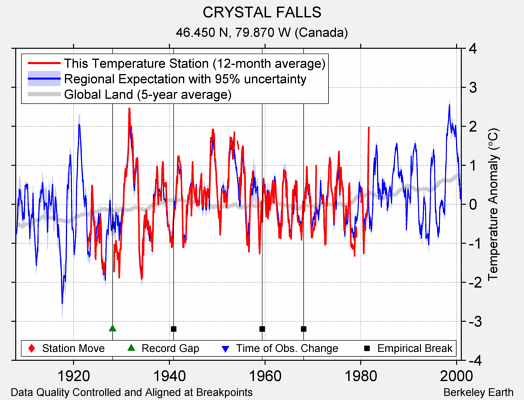 CRYSTAL FALLS comparison to regional expectation