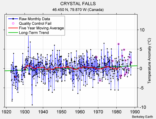 CRYSTAL FALLS Raw Mean Temperature