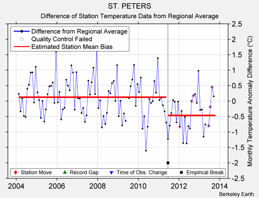 ST. PETERS difference from regional expectation