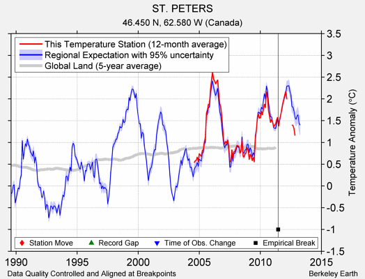 ST. PETERS comparison to regional expectation