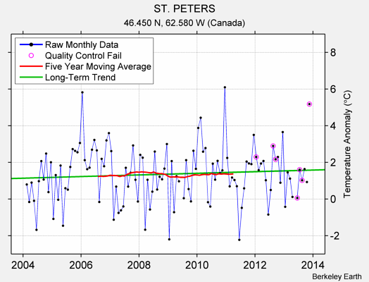 ST. PETERS Raw Mean Temperature