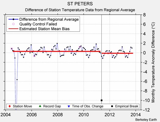 ST PETERS difference from regional expectation