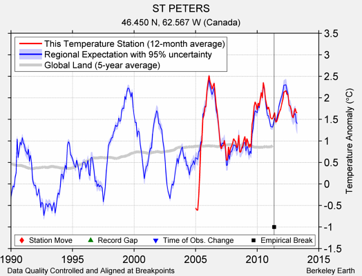 ST PETERS comparison to regional expectation