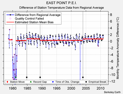 EAST POINT P.E.I. difference from regional expectation