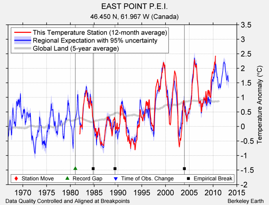 EAST POINT P.E.I. comparison to regional expectation