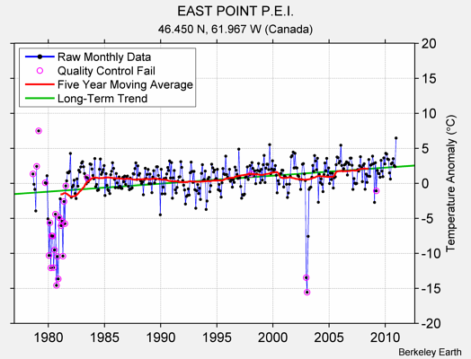 EAST POINT P.E.I. Raw Mean Temperature