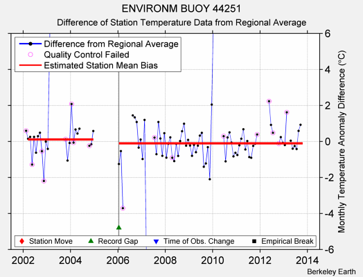 ENVIRONM BUOY 44251 difference from regional expectation