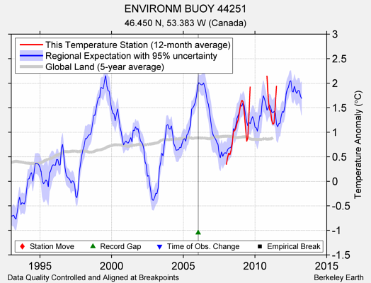 ENVIRONM BUOY 44251 comparison to regional expectation