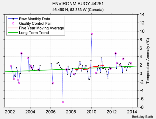 ENVIRONM BUOY 44251 Raw Mean Temperature