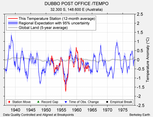 DUBBO POST OFFICE /TEMPO comparison to regional expectation