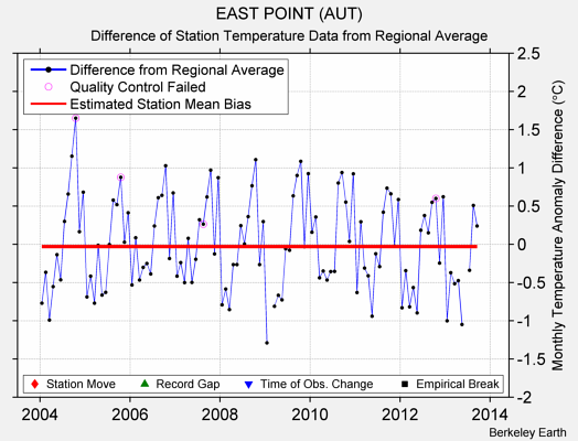 EAST POINT (AUT) difference from regional expectation