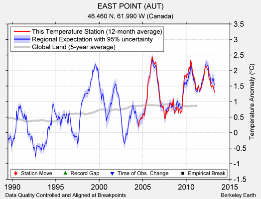 EAST POINT (AUT) comparison to regional expectation