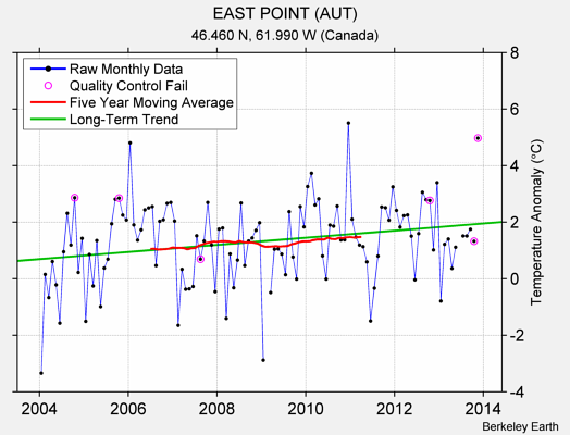 EAST POINT (AUT) Raw Mean Temperature