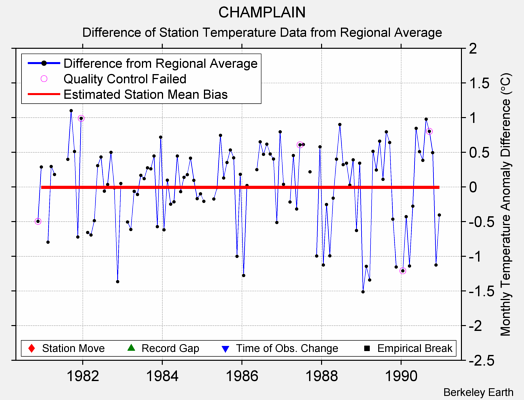 CHAMPLAIN difference from regional expectation