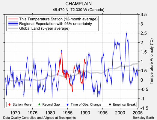 CHAMPLAIN comparison to regional expectation