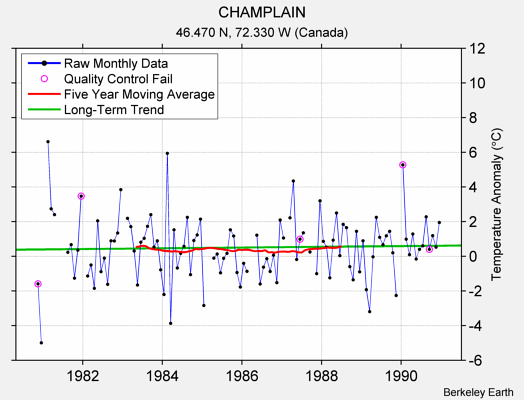 CHAMPLAIN Raw Mean Temperature